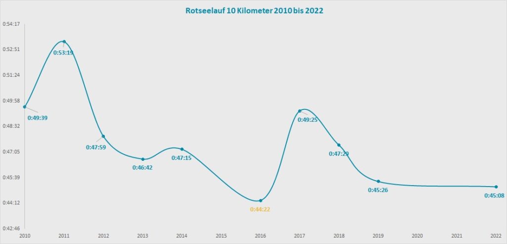 Rotseelauf Ebikon Luzern Grafik 2010-2022