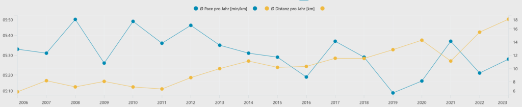 Laufen Grafik Distanz Pace pro Jahr